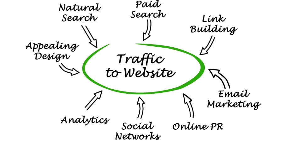 Cách Kéo traffic cho web hiệu quả nhất hiện nay 5 kéo traffic cho web