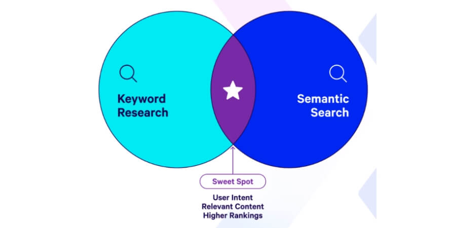 semantic keyword là gì