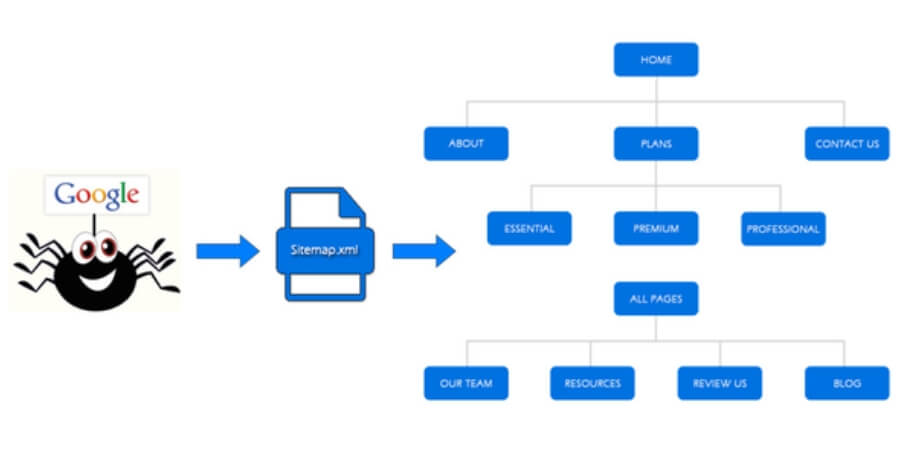 sitemap xml là gì​ 