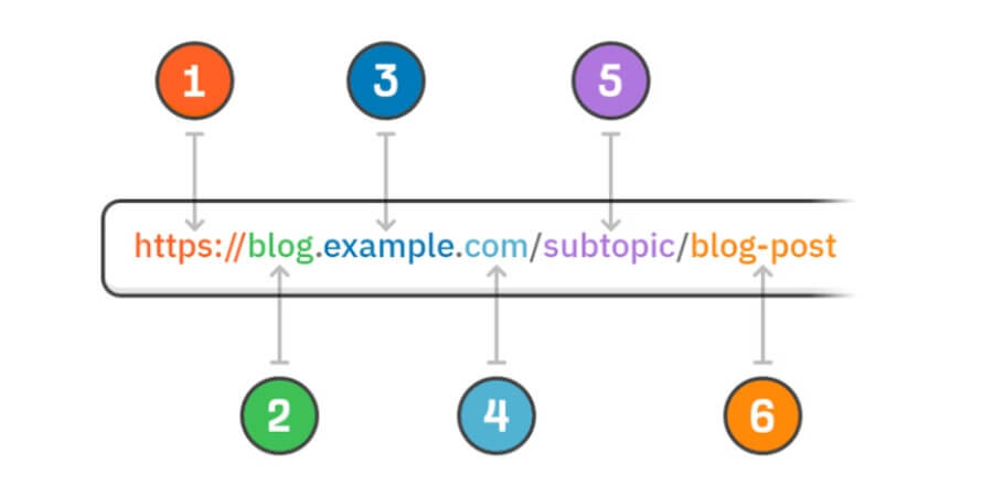 slug trong seo là gì