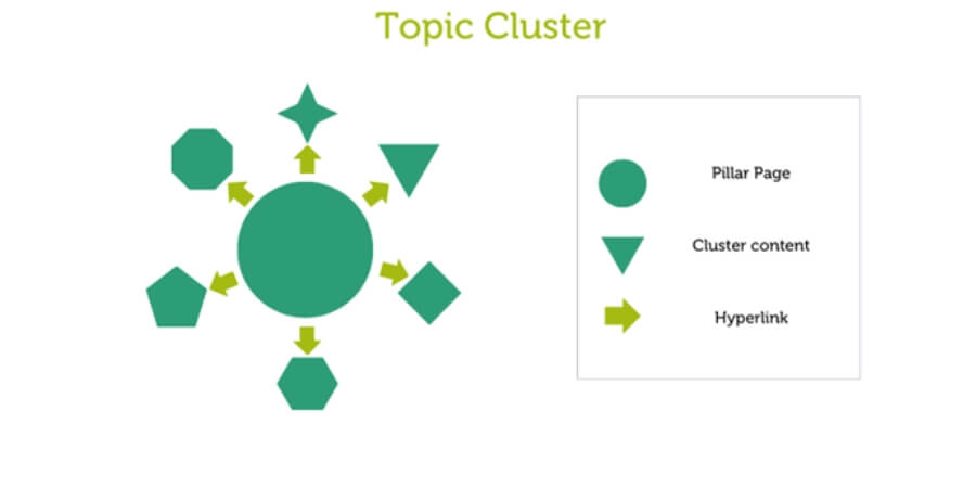 topic cluster là gì 