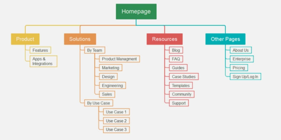 Sitemap xml là gì ? Cách tạo sitemap chuẩn SEO nhất hiện nay 1 xml sitemap là gì