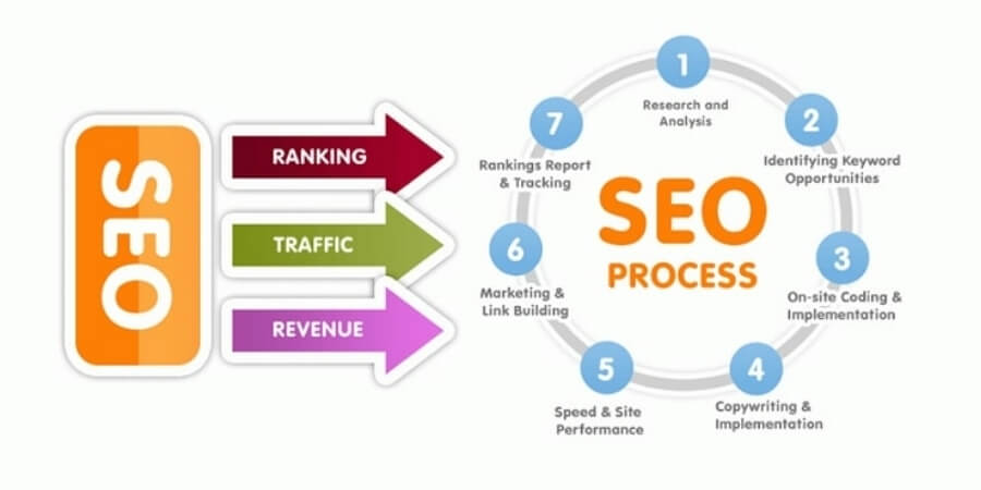 Lập Chỉ Mục Google Là Gì? Quy Trình Google Index Website Của Bạn 3 Xem thêm chi tiết Ảnh hưởng đến hiệu quả SEO và khả năng xếp hạng từ khóa