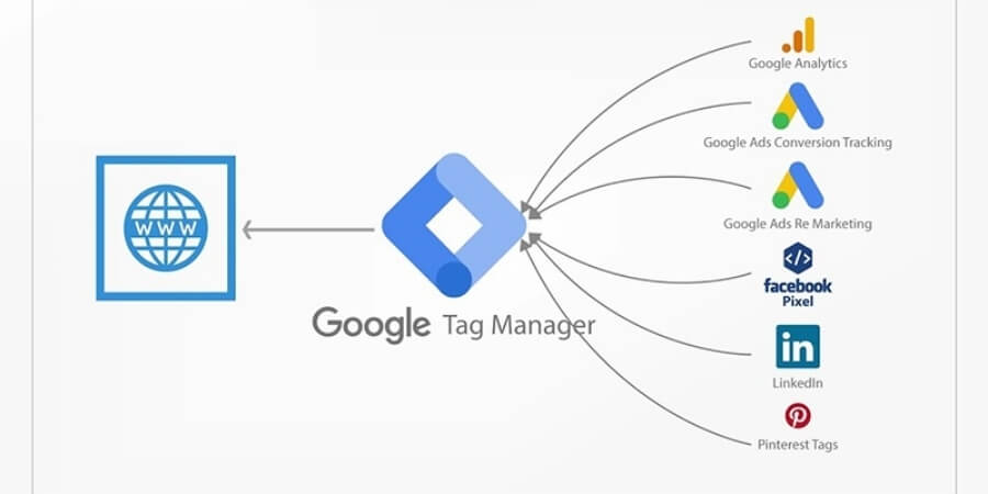 Khai Báo Google Analytics: Cách Theo Dõi Và Phân Tích Website Bằng GA4 5 Xem thêm chi tiết Chuẩn bị Google Tag Manager nếu muốn quản lý thẻ dễ hơn