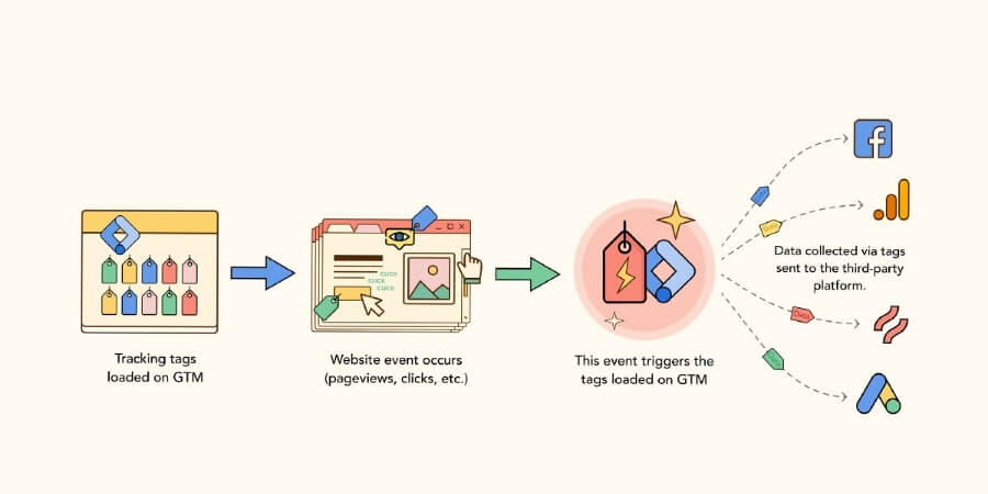 Khai Báo Google Analytics: Cách Theo Dõi Và Phân Tích Website Bằng GA4 4 Xem thêm chi tiết Data Stream trong Google Analytics 4 là gì