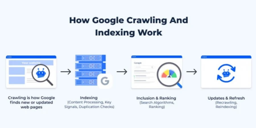 Cách Kiểm Tra Google Index Website Đơn Giản Và Hiệu Quả 4 Xem thêm chi tiết Google quyết định đưa URL vào chỉ mục tìm kiếm