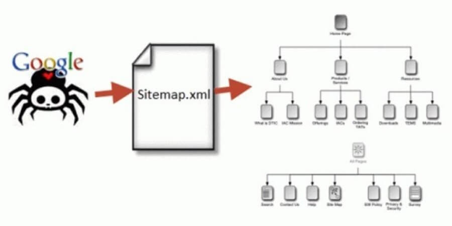 Lập Chỉ Mục Là Gì? Cách Lập Chỉ Mục Website Để Google Ghi Nhận Nhanh 4 Xem thêm chi tiết Gửi Sitemap cho Google để hỗ trợ thu thập dữ liệu