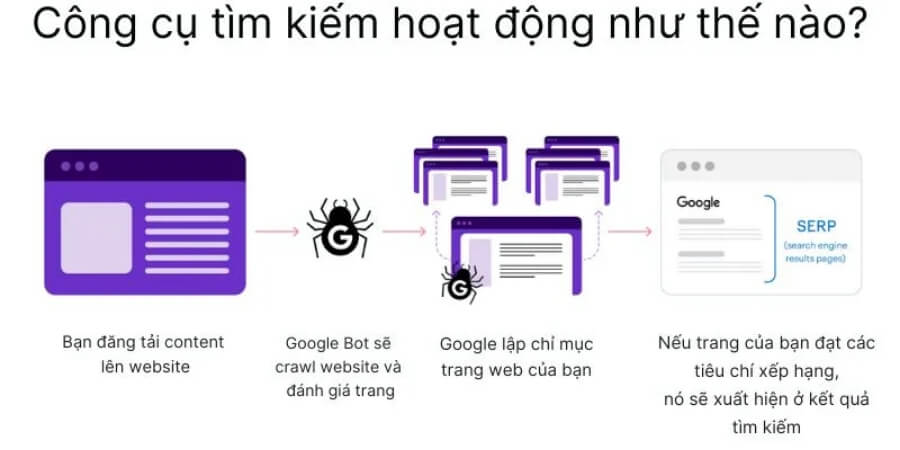Lập Chỉ Mục Google Là Gì? Quy Trình Google Index Website Của Bạn 4 Xem thêm Quy trình Google lập chỉ mục cho một website