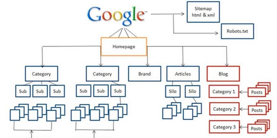 Cách Index Website Trên Google Nhanh Và Bền Vững 10 Xem thêm Thêm Sitemap để hỗ trợ Google hiểu cấu trúc website