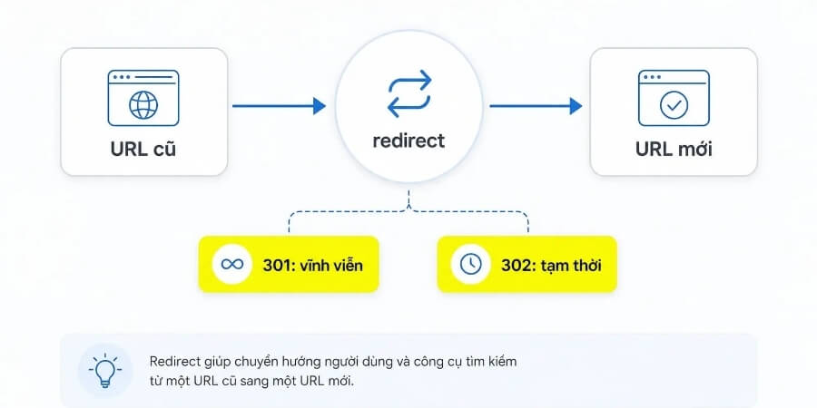 Redirect 302 là gì? Cách khắc phục lỗi 302 nhanh nhất 7 Xem thêm chi tiết Cách chuyển từ 302 Redirect sang 301 Redirect