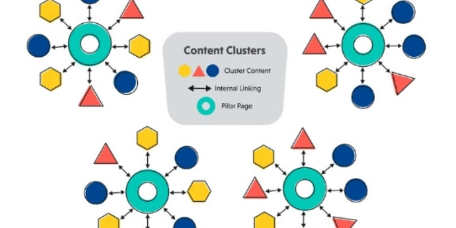 Xem Thêm chi tiết Cấu trúc chính của một Topic Cluster