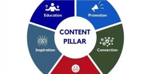 Xem thêm chi tiết Content Pillar là gì? Tìm hiểu cách xây dựng nội dung trụ cột để bao quát một chủ đề lớn trên website