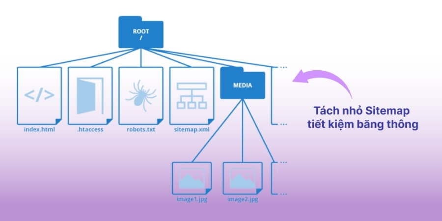 Xem thêm chi tiết Giữ dung lượng file Sitemap càng gọn càng tốt