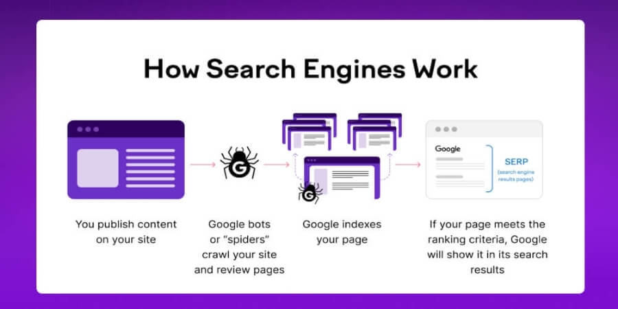 Xem thêm chi tiết Googlebot tác động như thế nào đến website của bạn