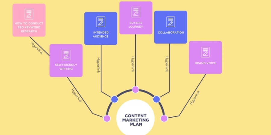 Xem thêm chi tiết Lợi ích khi triển khai Content Pillar