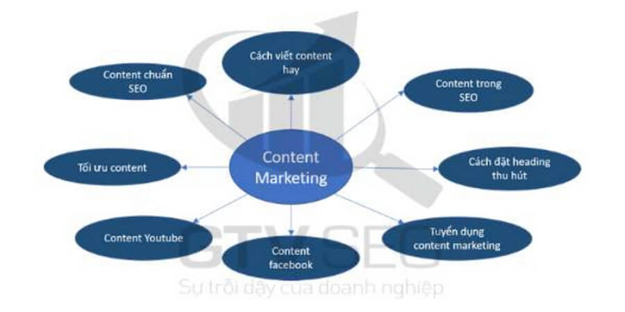 Xem thêm chi tiết Quy trình triển khai Topic Cluster hiệu quả