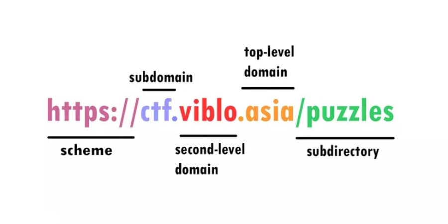 Đường Dẫn URL Là Gì? Vai Trò Và Cách Tối Ưu Trong SEO 5 Xem thêm chi tiết Tìm hiểu cấu tạo của link