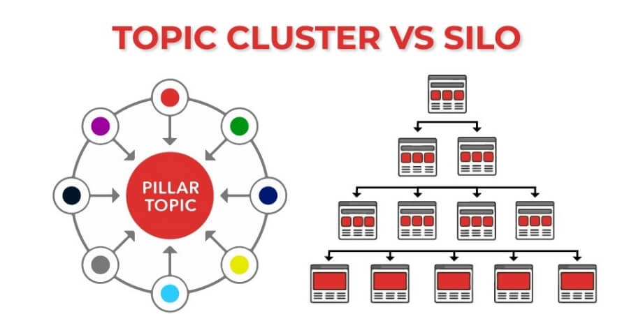 Xem thêm chi tiết Topic Cluster và Silo khác nhau như thế nào