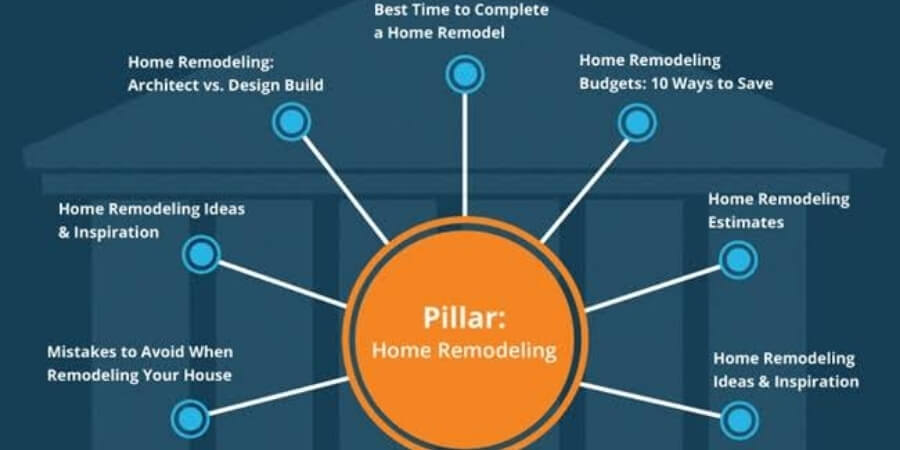 Xem thêm chi tiết Xây dựng nội dung cho Pillar Page và Cluster Content